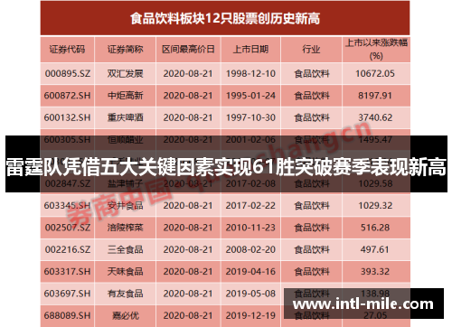 雷霆队凭借五大关键因素实现61胜突破赛季表现新高